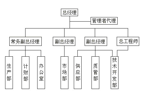 仁圣纺织机械组织架构